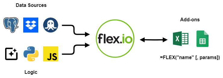 Flex.io acts as a proxy between data sources and spreadsheets